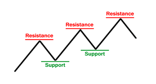 خطوط حمایت و مقاومت چیست؟